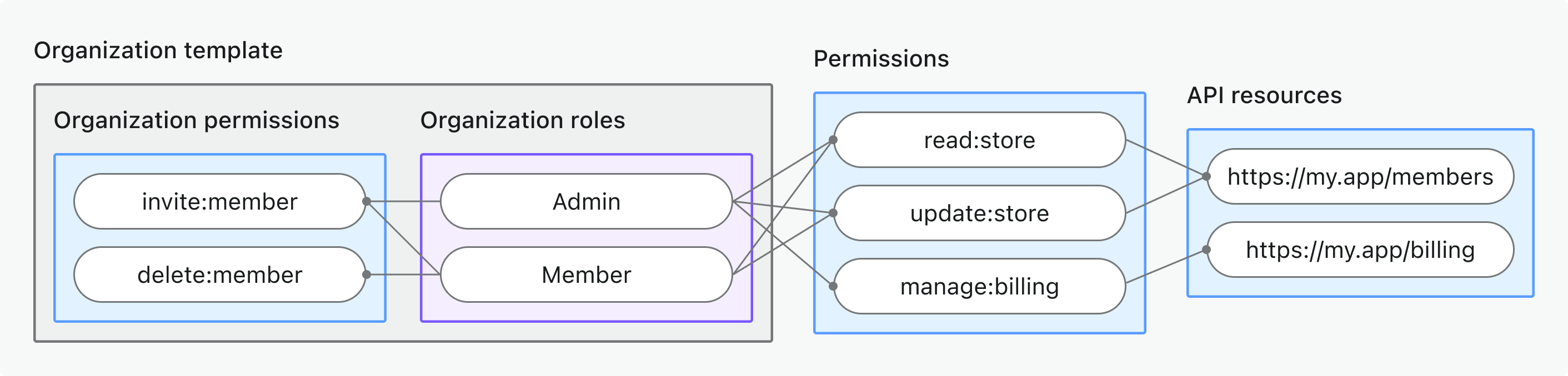 Organization template overview
